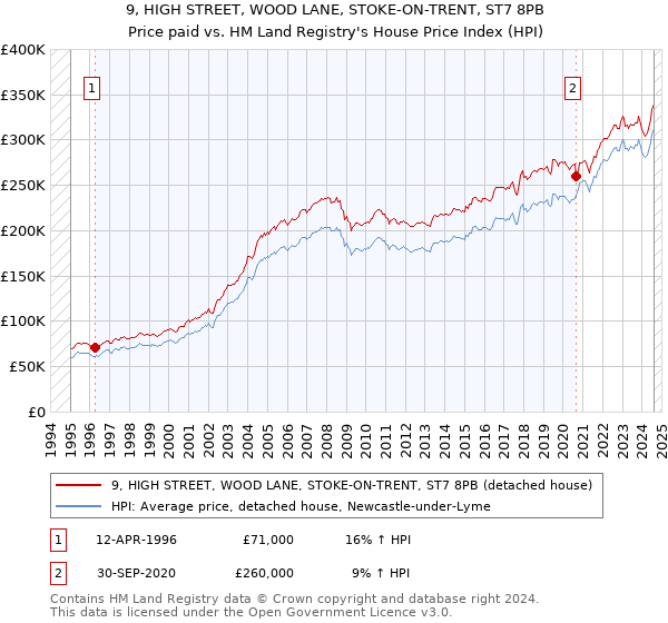 9, HIGH STREET, WOOD LANE, STOKE-ON-TRENT, ST7 8PB: Price paid vs HM Land Registry's House Price Index