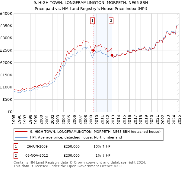 9, HIGH TOWN, LONGFRAMLINGTON, MORPETH, NE65 8BH: Price paid vs HM Land Registry's House Price Index