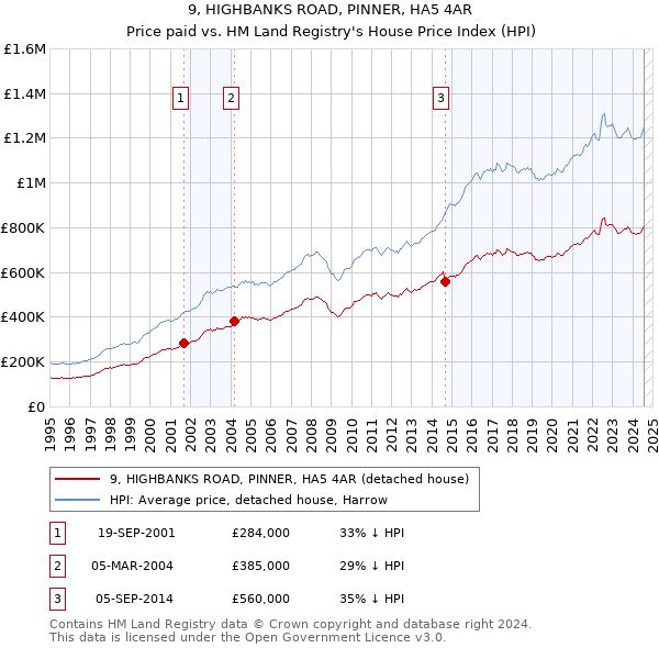 9, HIGHBANKS ROAD, PINNER, HA5 4AR: Price paid vs HM Land Registry's House Price Index