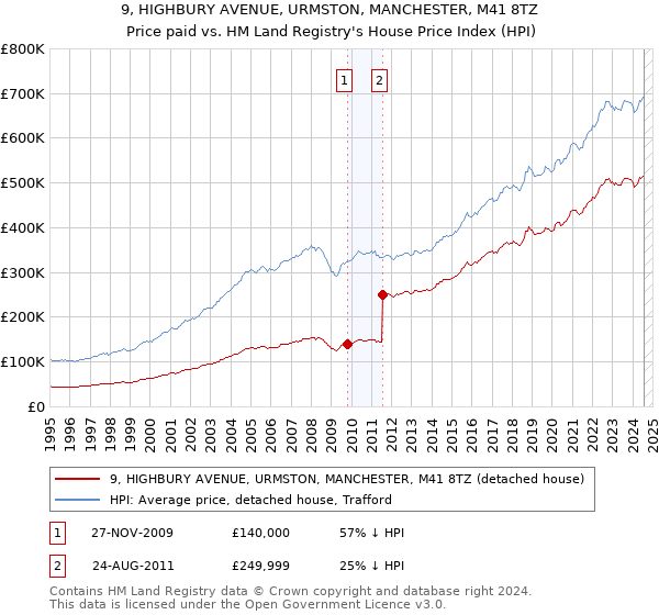 9, HIGHBURY AVENUE, URMSTON, MANCHESTER, M41 8TZ: Price paid vs HM Land Registry's House Price Index