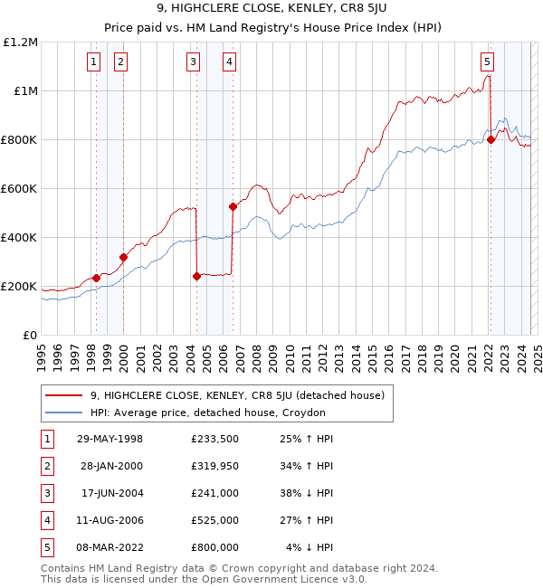 9, HIGHCLERE CLOSE, KENLEY, CR8 5JU: Price paid vs HM Land Registry's House Price Index