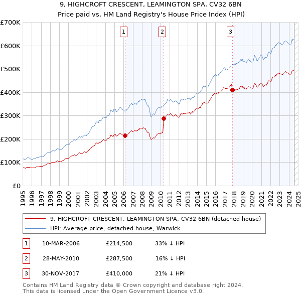 9, HIGHCROFT CRESCENT, LEAMINGTON SPA, CV32 6BN: Price paid vs HM Land Registry's House Price Index