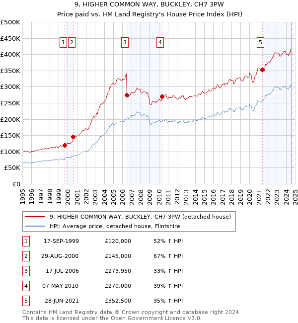 9, HIGHER COMMON WAY, BUCKLEY, CH7 3PW: Price paid vs HM Land Registry's House Price Index