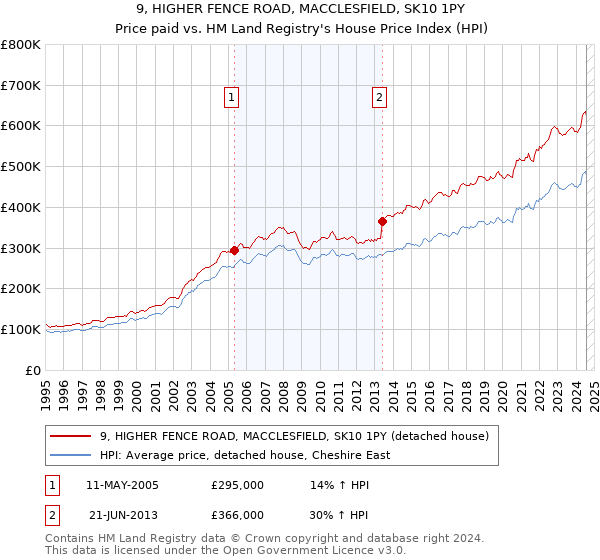 9, HIGHER FENCE ROAD, MACCLESFIELD, SK10 1PY: Price paid vs HM Land Registry's House Price Index