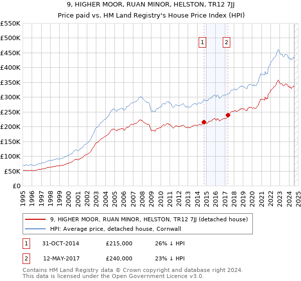 9, HIGHER MOOR, RUAN MINOR, HELSTON, TR12 7JJ: Price paid vs HM Land Registry's House Price Index