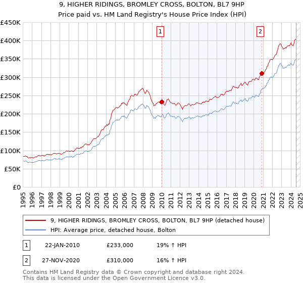 9, HIGHER RIDINGS, BROMLEY CROSS, BOLTON, BL7 9HP: Price paid vs HM Land Registry's House Price Index