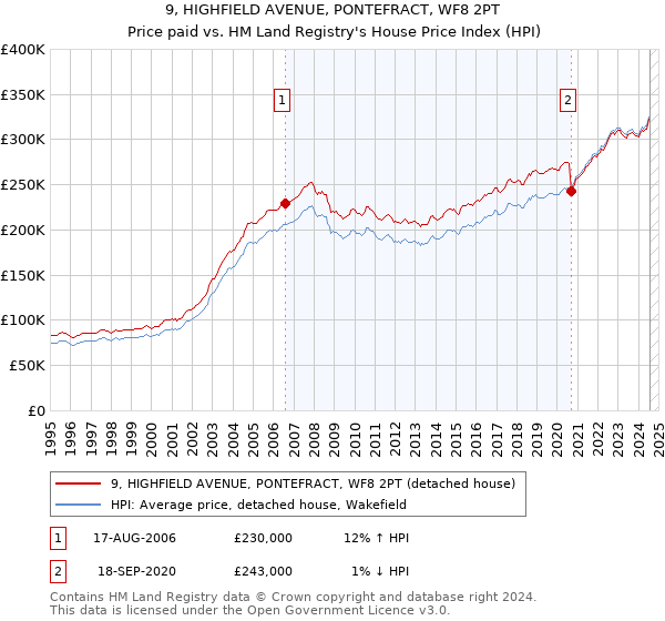 9, HIGHFIELD AVENUE, PONTEFRACT, WF8 2PT: Price paid vs HM Land Registry's House Price Index