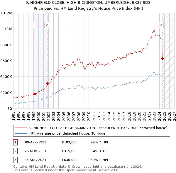 9, HIGHFIELD CLOSE, HIGH BICKINGTON, UMBERLEIGH, EX37 9DS: Price paid vs HM Land Registry's House Price Index