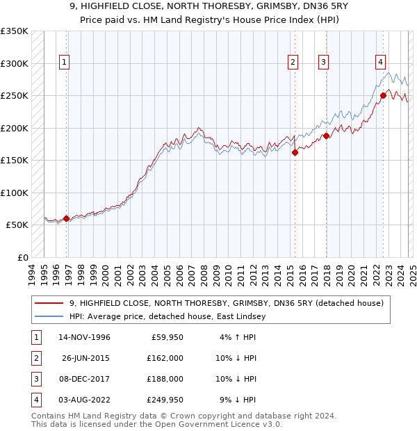 9, HIGHFIELD CLOSE, NORTH THORESBY, GRIMSBY, DN36 5RY: Price paid vs HM Land Registry's House Price Index