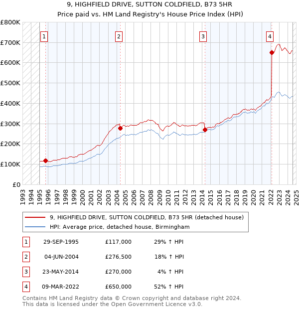 9, HIGHFIELD DRIVE, SUTTON COLDFIELD, B73 5HR: Price paid vs HM Land Registry's House Price Index