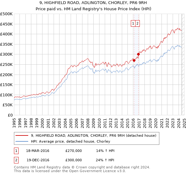 9, HIGHFIELD ROAD, ADLINGTON, CHORLEY, PR6 9RH: Price paid vs HM Land Registry's House Price Index