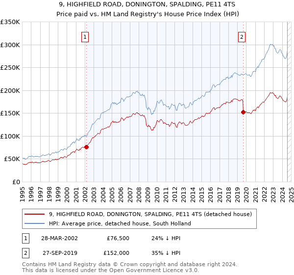 9, HIGHFIELD ROAD, DONINGTON, SPALDING, PE11 4TS: Price paid vs HM Land Registry's House Price Index