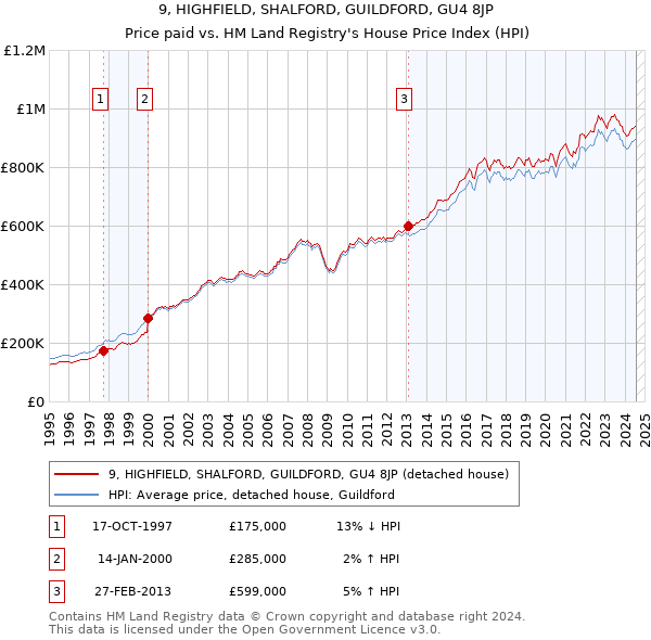 9, HIGHFIELD, SHALFORD, GUILDFORD, GU4 8JP: Price paid vs HM Land Registry's House Price Index