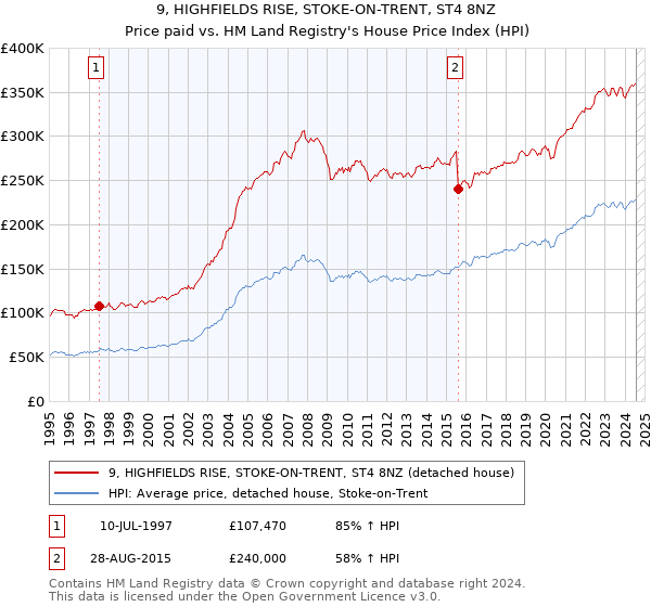 9, HIGHFIELDS RISE, STOKE-ON-TRENT, ST4 8NZ: Price paid vs HM Land Registry's House Price Index