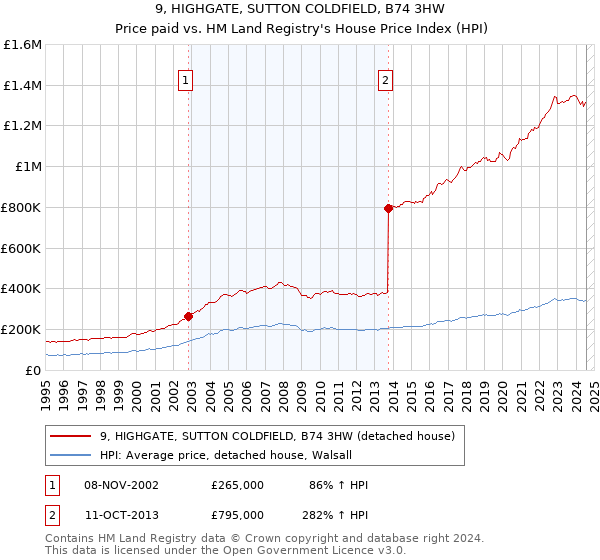 9, HIGHGATE, SUTTON COLDFIELD, B74 3HW: Price paid vs HM Land Registry's House Price Index