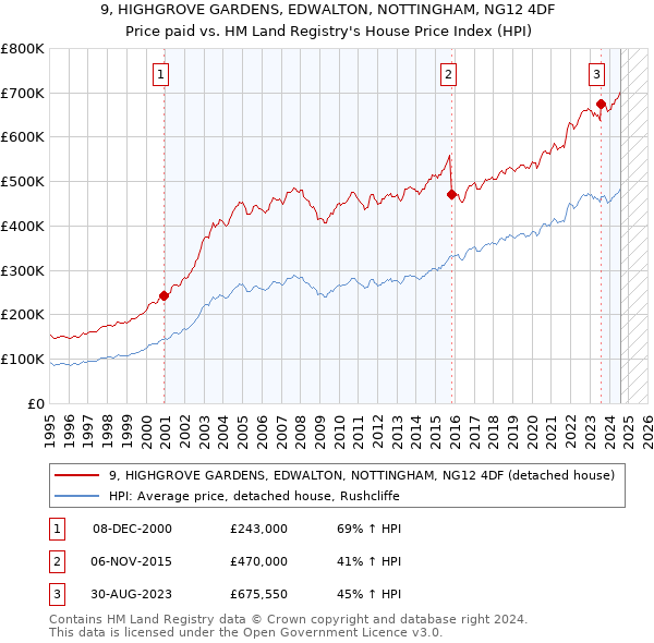 9, HIGHGROVE GARDENS, EDWALTON, NOTTINGHAM, NG12 4DF: Price paid vs HM Land Registry's House Price Index