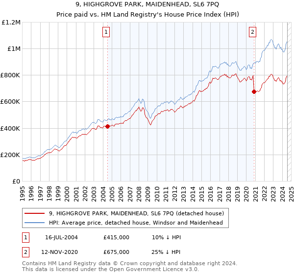 9, HIGHGROVE PARK, MAIDENHEAD, SL6 7PQ: Price paid vs HM Land Registry's House Price Index