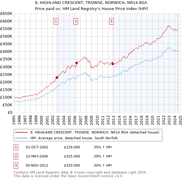 9, HIGHLAND CRESCENT, TROWSE, NORWICH, NR14 8GA: Price paid vs HM Land Registry's House Price Index