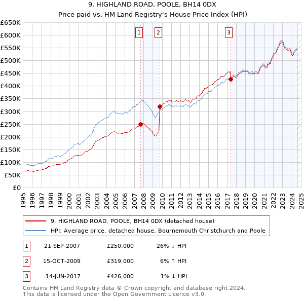 9, HIGHLAND ROAD, POOLE, BH14 0DX: Price paid vs HM Land Registry's House Price Index