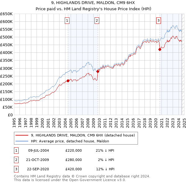 9, HIGHLANDS DRIVE, MALDON, CM9 6HX: Price paid vs HM Land Registry's House Price Index