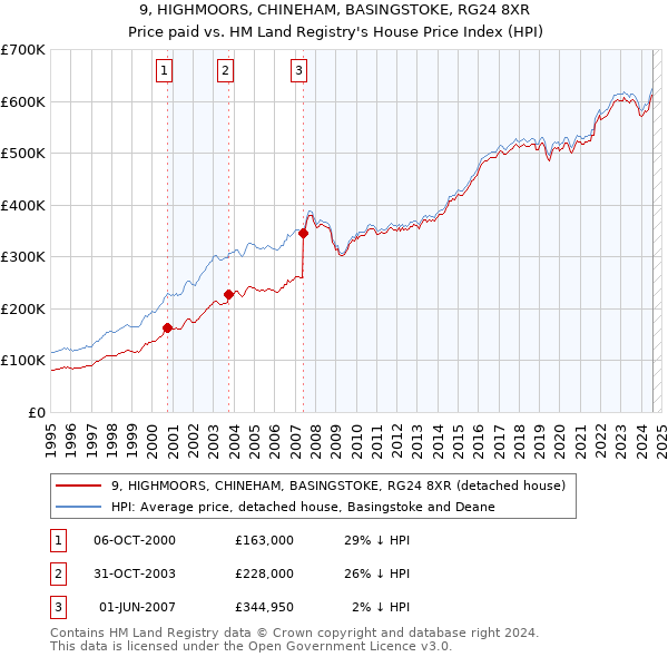 9, HIGHMOORS, CHINEHAM, BASINGSTOKE, RG24 8XR: Price paid vs HM Land Registry's House Price Index