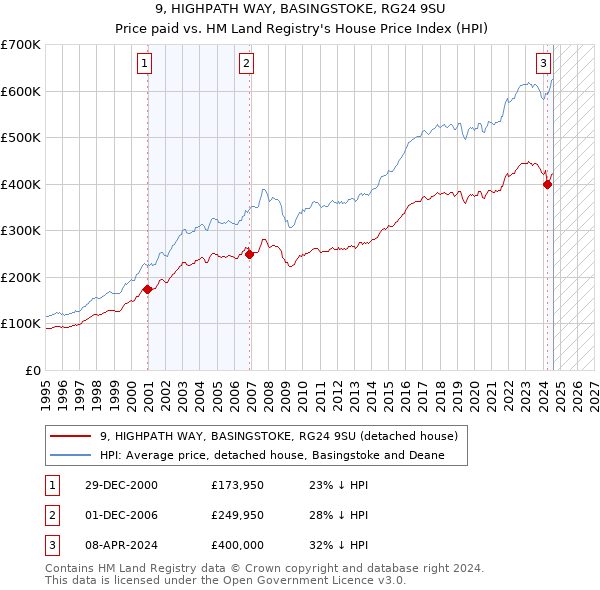 9, HIGHPATH WAY, BASINGSTOKE, RG24 9SU: Price paid vs HM Land Registry's House Price Index