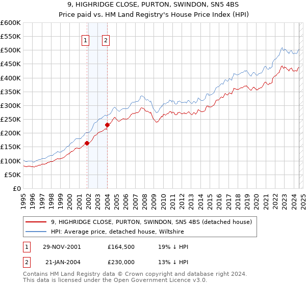 9, HIGHRIDGE CLOSE, PURTON, SWINDON, SN5 4BS: Price paid vs HM Land Registry's House Price Index