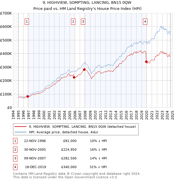 9, HIGHVIEW, SOMPTING, LANCING, BN15 0QW: Price paid vs HM Land Registry's House Price Index