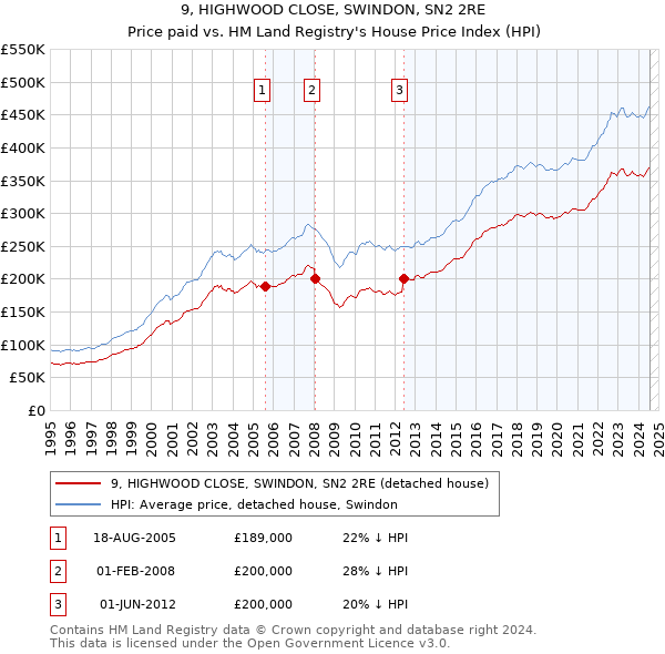 9, HIGHWOOD CLOSE, SWINDON, SN2 2RE: Price paid vs HM Land Registry's House Price Index