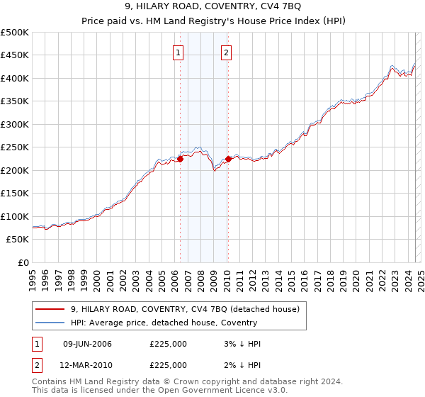 9, HILARY ROAD, COVENTRY, CV4 7BQ: Price paid vs HM Land Registry's House Price Index