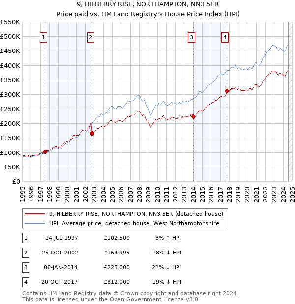 9, HILBERRY RISE, NORTHAMPTON, NN3 5ER: Price paid vs HM Land Registry's House Price Index