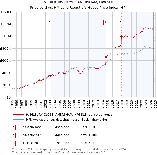 9, HILBURY CLOSE, AMERSHAM, HP6 5LB: Price paid vs HM Land Registry's House Price Index