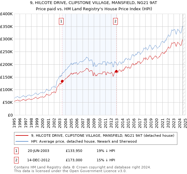 9, HILCOTE DRIVE, CLIPSTONE VILLAGE, MANSFIELD, NG21 9AT: Price paid vs HM Land Registry's House Price Index