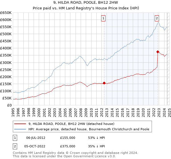 9, HILDA ROAD, POOLE, BH12 2HW: Price paid vs HM Land Registry's House Price Index