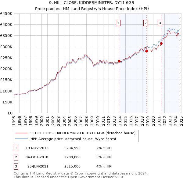 9, HILL CLOSE, KIDDERMINSTER, DY11 6GB: Price paid vs HM Land Registry's House Price Index