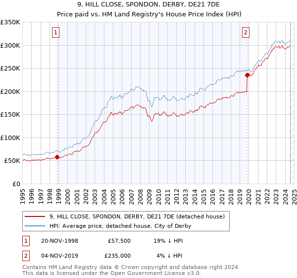 9, HILL CLOSE, SPONDON, DERBY, DE21 7DE: Price paid vs HM Land Registry's House Price Index