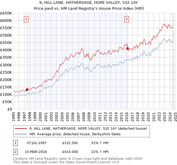 9, HILL LANE, HATHERSAGE, HOPE VALLEY, S32 1AY: Price paid vs HM Land Registry's House Price Index