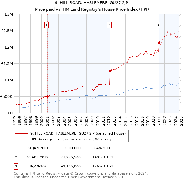 9, HILL ROAD, HASLEMERE, GU27 2JP: Price paid vs HM Land Registry's House Price Index