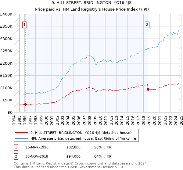 9, HILL STREET, BRIDLINGTON, YO16 4JS: Price paid vs HM Land Registry's House Price Index