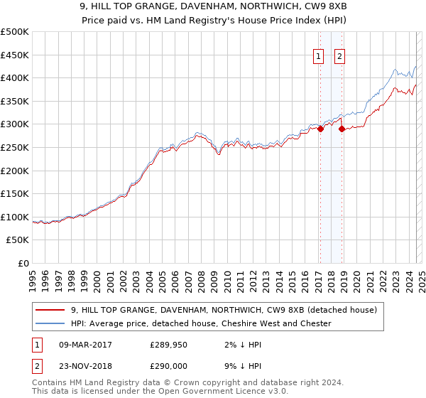 9, HILL TOP GRANGE, DAVENHAM, NORTHWICH, CW9 8XB: Price paid vs HM Land Registry's House Price Index