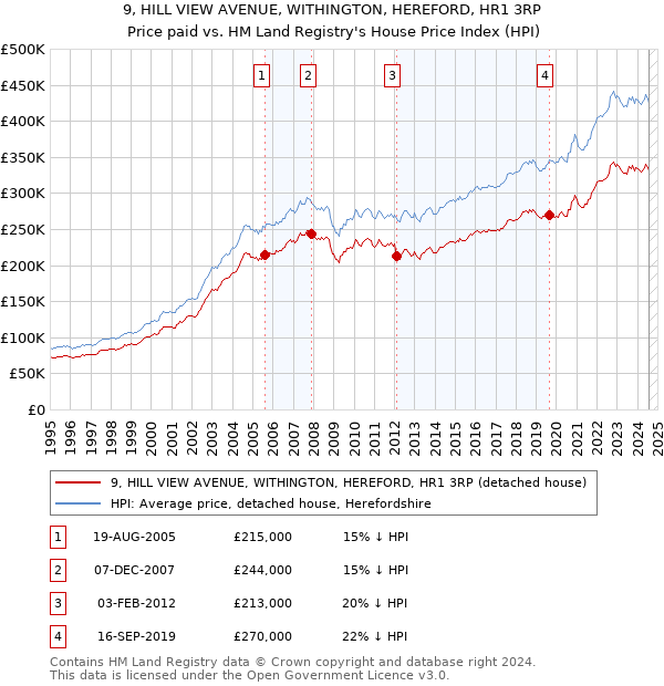 9, HILL VIEW AVENUE, WITHINGTON, HEREFORD, HR1 3RP: Price paid vs HM Land Registry's House Price Index