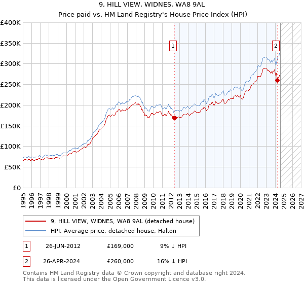 9, HILL VIEW, WIDNES, WA8 9AL: Price paid vs HM Land Registry's House Price Index