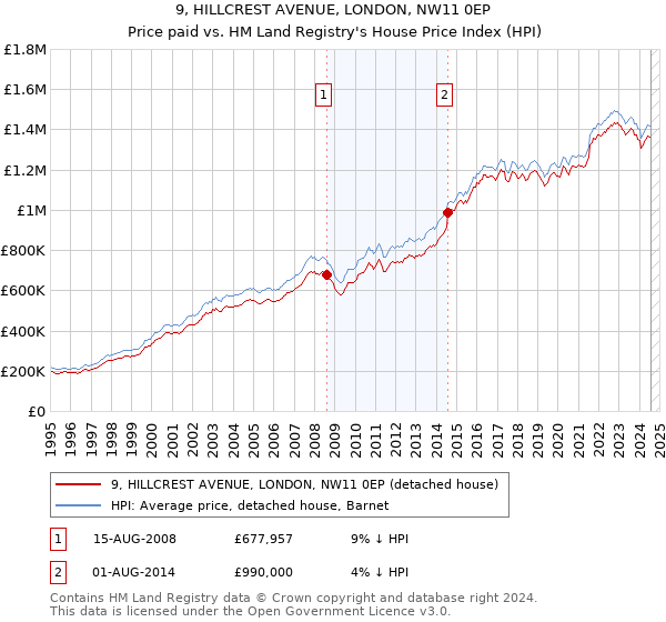 9, HILLCREST AVENUE, LONDON, NW11 0EP: Price paid vs HM Land Registry's House Price Index