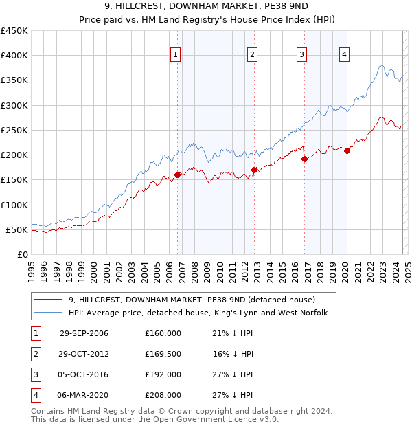 9, HILLCREST, DOWNHAM MARKET, PE38 9ND: Price paid vs HM Land Registry's House Price Index