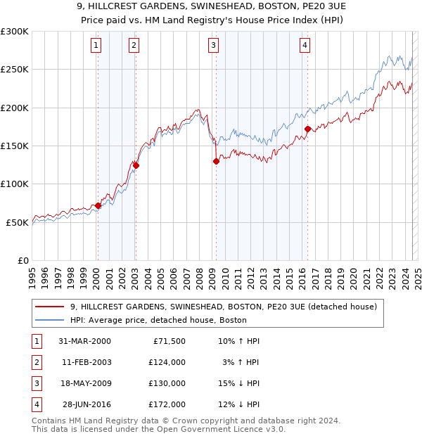 9, HILLCREST GARDENS, SWINESHEAD, BOSTON, PE20 3UE: Price paid vs HM Land Registry's House Price Index