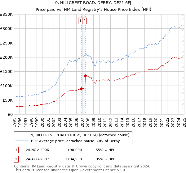 9, HILLCREST ROAD, DERBY, DE21 6FJ: Price paid vs HM Land Registry's House Price Index