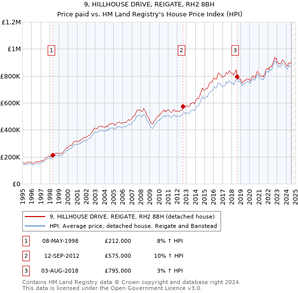 9, HILLHOUSE DRIVE, REIGATE, RH2 8BH: Price paid vs HM Land Registry's House Price Index