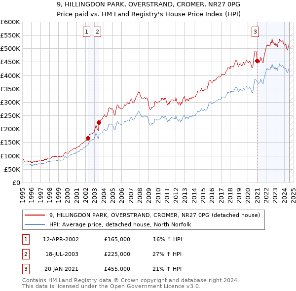 9, HILLINGDON PARK, OVERSTRAND, CROMER, NR27 0PG: Price paid vs HM Land Registry's House Price Index