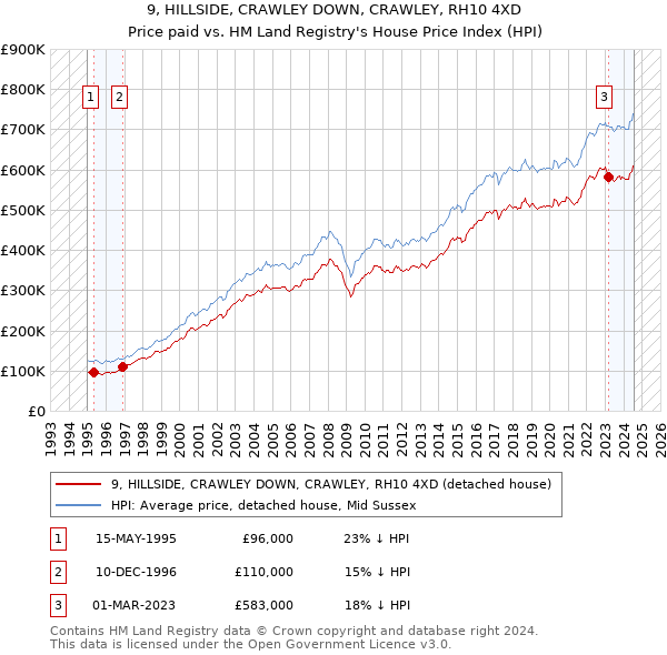 9, HILLSIDE, CRAWLEY DOWN, CRAWLEY, RH10 4XD: Price paid vs HM Land Registry's House Price Index