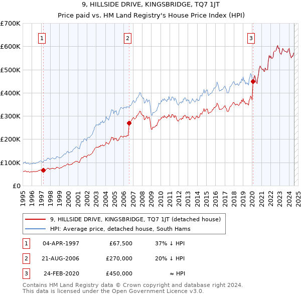 9, HILLSIDE DRIVE, KINGSBRIDGE, TQ7 1JT: Price paid vs HM Land Registry's House Price Index